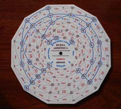 Roue harmonique par Luis Nuño en espagnol